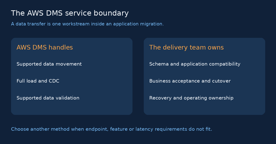 Know when AWS DMS is the wrong starting point